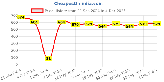 tatacliq.com Priyaasi Plain Yellow Dangler Earrings priyaasi Price History Graph from 21 Sep 2024 to 4 Dec 2025