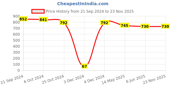 tatacliq.com priyaasi Priyassi Silver Alloy Inflexible Anklet priyaasi Price History Graph from 21 Sep 2024 to 23 Nov 2025