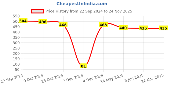 tatacliq.com Priyaasi Rectangular Bliss with Pink and Green Stone Dangler Earrings priyaasi Price History Graph from 22 Sep 2024 to 23 Nov 2025