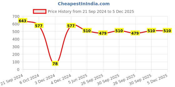 tatacliq.com Priyaasi Red & Golden Flexible fit Bracelet priyaasi Price History Graph from 21 Sep 2024 to 5 Dec 2025