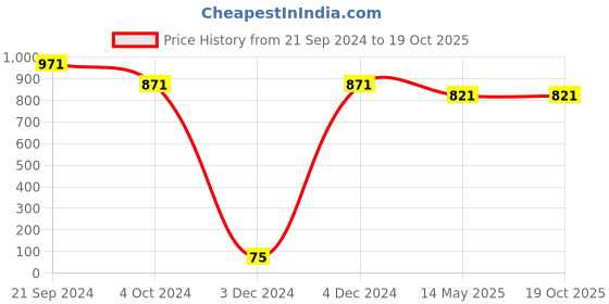tatacliq.com Priyaasi Red & Green Necklace, Earring & Maang Tikka Set priyaasi Price History Graph from 21 Sep 2024 to 18 Oct 2025