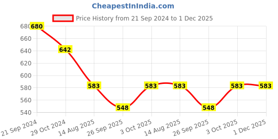 tatacliq.com Priyaasi Red & Green Studded Leaf Meenakari Gold-Plated Bangles - Set of 2 priyaasi Price History Graph from 21 Sep 2024 to 1 Dec 2025