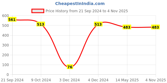 tatacliq.com Priyaasi Red Floral Oxidized Silver Earrings priyaasi Price History Graph from 21 Sep 2024 to 4 Nov 2025