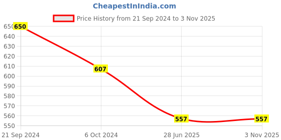 tatacliq.com Priyaasi Red Kundan Beads Gold-Plated Floral Jhumki Earrings priyaasi Price History Graph from 21 Sep 2024 to 2 Nov 2025