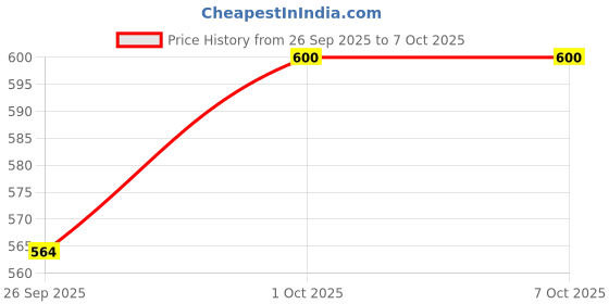 tatacliq.com Priyaasi Red Ruby Stone Studded & Beaded Drop Earring priyaasi Price History Graph from 26 Sep 2025 to 7 Oct 2025