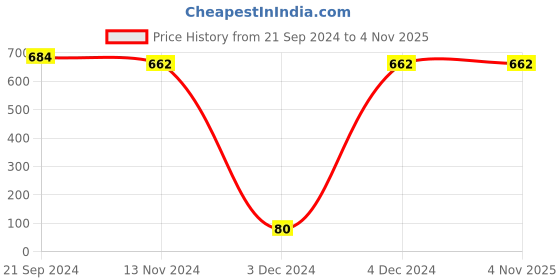 tatacliq.com Priyaasi Red Studded Elegant Design Gold-Plated Bangles - Set of 2 priyaasi Price History Graph from 21 Sep 2024 to 4 Nov 2025