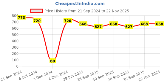 tatacliq.com Priyaasi Regal Radiance Kundan and Ruby Jewellery Set with Maangtikka priyaasi Price History Graph from 21 Sep 2024 to 22 Nov 2025