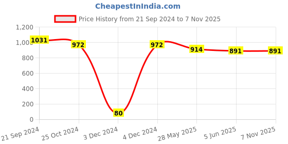 tatacliq.com Priyaasi Regal Radiance with Lion Face Kundan Jewellery Set priyaasi Price History Graph from 21 Sep 2024 to 7 Nov 2025