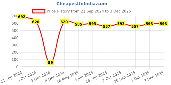 tatacliq.com Priyaasi Rhodium Plated AD and CZ Studded Off Silver Ring priyaasi Price History Graph from 21 Sep 2024 to 2 Dec 2025