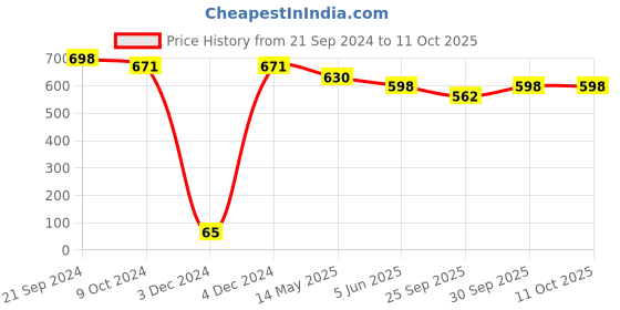 tatacliq.com Priyaasi Rhodium-Plated American Diamond Studded Circular Drop Earrings priyaasi Price History Graph from 21 Sep 2024 to 10 Oct 2025