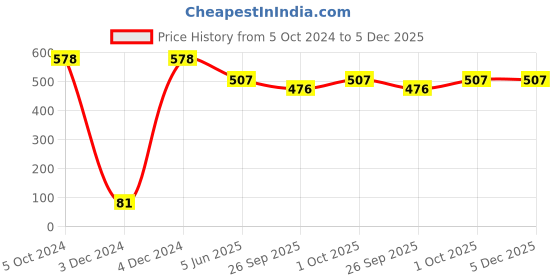 tatacliq.com Priyaasi Rose Gold American Diamond Studded Lioness Ring priyaasi Price History Graph from 5 Oct 2024 to 5 Dec 2025