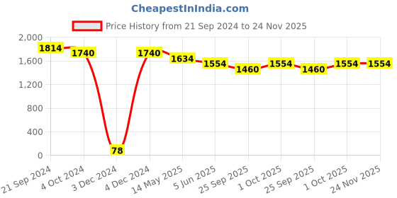 tatacliq.com Priyaasi Rose Gold & Black Necklace & Earring Set priyaasi Price History Graph from 21 Sep 2024 to 24 Nov 2025