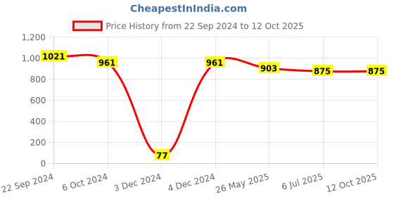tatacliq.com Priyaasi Rose Gold Classic Bangle - Set of 2 priyaasi Price History Graph from 22 Sep 2024 to 12 Oct 2025