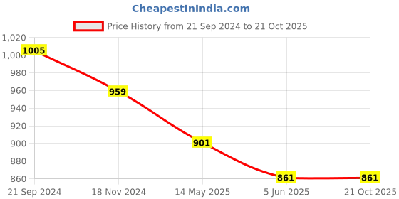 tatacliq.com Priyaasi Rose Gold Classic Bangle - Set of 2 priyaasi Price History Graph from 21 Sep 2024 to 21 Oct 2025