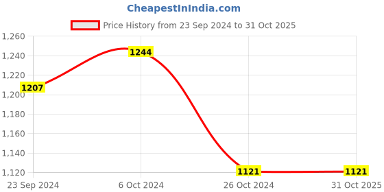 tatacliq.com Priyaasi Rose Gold Classic Bangle - Set of 2 priyaasi Price History Graph from 23 Sep 2024 to 31 Oct 2025