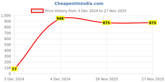 tatacliq.com Priyaasi Rose Gold Classic Bangle - Set of 2 priyaasi Price History Graph from 3 Dec 2024 to 26 Nov 2025