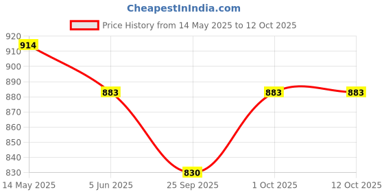 tatacliq.com Priyaasi Rose Gold Classic Bangle - Set of 2 priyaasi Price History Graph from 14 May 2025 to 12 Oct 2025