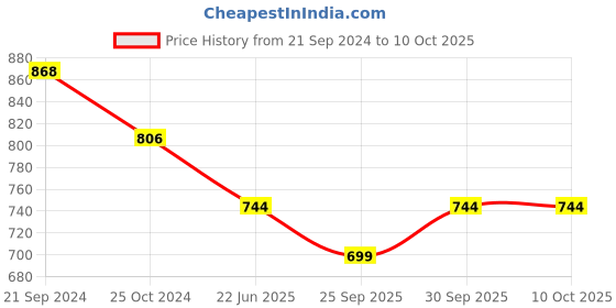 tatacliq.com Priyaasi Rose Gold Classic Bangle - Set of 4 priyaasi Price History Graph from 21 Sep 2024 to 10 Oct 2025