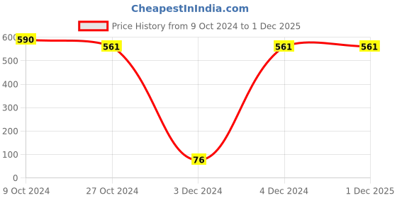 tatacliq.com Priyaasi Rose Gold Multi Coloured Stones Set of 2 Bangles priyaasi Price History Graph from 9 Oct 2024 to 30 Nov 2025