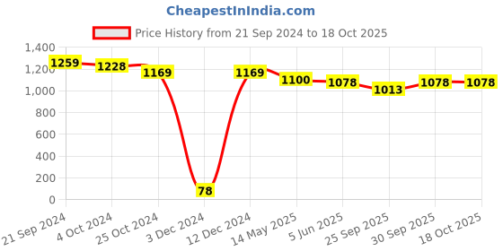 tatacliq.com Priyaasi Rose Gold Necklace & Earring Set priyaasi Price History Graph from 21 Sep 2024 to 18 Oct 2025