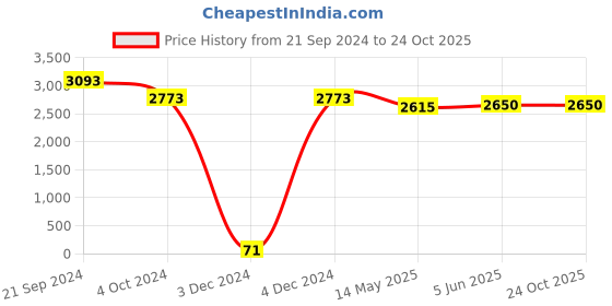 tatacliq.com Priyaasi Rose Gold Necklace Set priyaasi Price History Graph from 21 Sep 2024 to 23 Oct 2025