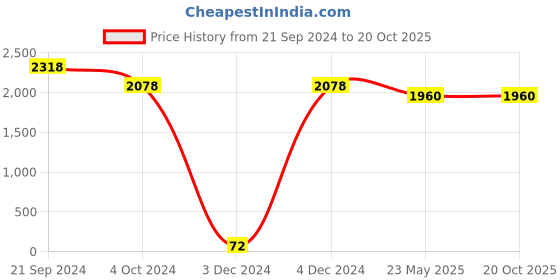 tatacliq.com Priyaasi Rose Gold Necklace Set priyaasi Price History Graph from 21 Sep 2024 to 20 Oct 2025