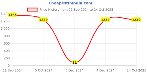 tatacliq.com Priyaasi Rose Gold-Plated American Diamond Extravaganza Jewellery Set priyaasi Price History Graph from 21 Sep 2024 to 22 Oct 2025