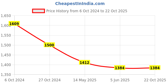 tatacliq.com Priyaasi Rose Gold-Plated American Diamond Studded Bracelet in Floral Pattern priyaasi Price History Graph from 6 Oct 2024 to 21 Oct 2025