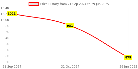tatacliq.com Priyaasi Rose Gold-Plated American Diamond Studded Floral Pattern with Pearls Dangler Earrings priyaasi Price History Graph from 21 Sep 2024 to 29 Jun 2025
