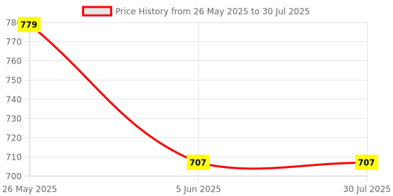 tatacliq.com Priyaasi Rose Gold-Plated American Diamond Studded Hoop Earrings priyaasi Price History Graph from 26 May 2025 to 5 Jun 2025
