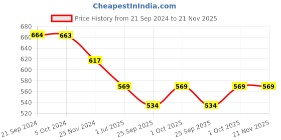 tatacliq.com Priyaasi Rose Gold-Plated Bangles - Set of 2 priyaasi Price History Graph from 21 Sep 2024 to 21 Nov 2025
