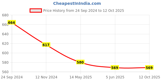 tatacliq.com Priyaasi Rose Gold-Plated Bangles - Set of 2 priyaasi Price History Graph from 24 Sep 2024 to 11 Oct 2025