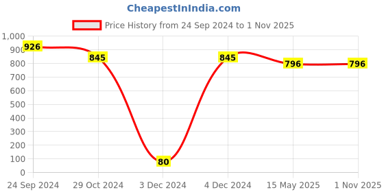 tatacliq.com Priyaasi Rose Gold-Plated Brilliance with American Diamond and Blush Pink Stones Drop Earrings priyaasi Price History Graph from 24 Sep 2024 to 30 Oct 2025