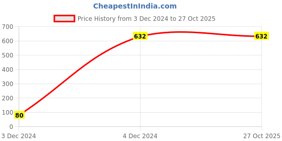 tatacliq.com Priyaasi Rose Gold-Plated Elegance with Minty Sparkle American Diamond Stud Earrings priyaasi Price History Graph from 3 Dec 2024 to 27 Oct 2025
