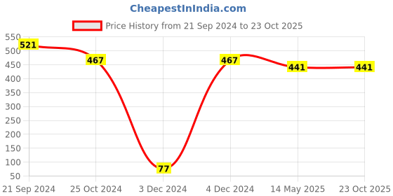 tatacliq.com Priyaasi Rose Gold-Plated Funky Happy Ghost Dangler Earrings for Women priyaasi Price History Graph from 21 Sep 2024 to 23 Oct 2025