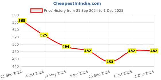 tatacliq.com Priyaasi Rose Gold-Plated Stackable Bracelet priyaasi Price History Graph from 21 Sep 2024 to 30 Nov 2025