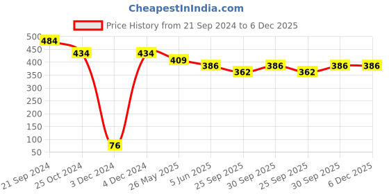 tatacliq.com Priyaasi Rose Gold-Plated Tangled Love Stud Earrings for Women priyaasi Price History Graph from 21 Sep 2024 to 5 Dec 2025
