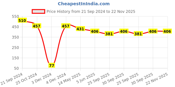 tatacliq.com Priyaasi Rose Gold-Plated Textured Tri-Rings Stud Earrings for Women priyaasi Price History Graph from 21 Sep 2024 to 22 Nov 2025