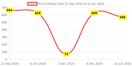 tatacliq.com Priyaasi Rose Gold Round Bangle - Set of 2 priyaasi Price History Graph from 21 Sep 2024 to 21 Jun 2025
