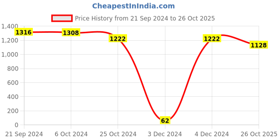 tatacliq.com Priyaasi Rose Gold Round Bangle - Set of 2 priyaasi Price History Graph from 21 Sep 2024 to 26 Oct 2025