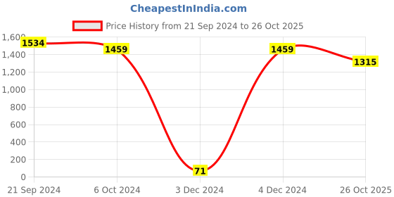 tatacliq.com Priyaasi Rose Gold Round Bangle - Set of 4 priyaasi Price History Graph from 21 Sep 2024 to 26 Oct 2025