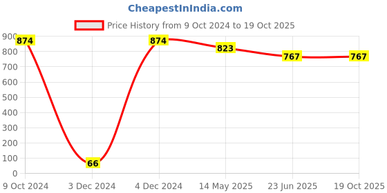 tatacliq.com Priyaasi Rose Gold Squared Red Stone Stud Earrings priyaasi Price History Graph from 9 Oct 2024 to 18 Oct 2025