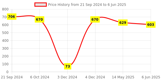 tatacliq.com Priyaasi Rose Gold Stackable Bangle - Set of 14 priyaasi Price History Graph from 21 Sep 2024 to 6 Jun 2025