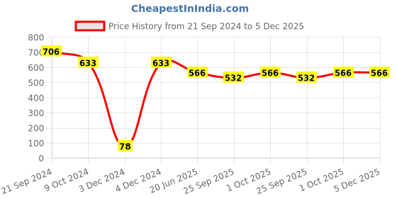 tatacliq.com Priyaasi Rose Gold Stud & Hoop Earrings - Set of 5 priyaasi Price History Graph from 21 Sep 2024 to 5 Dec 2025