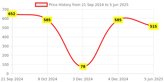 tatacliq.com Priyaasi Rose Gold Stud & Hoop Earrings - Set of 9 priyaasi Price History Graph from 21 Sep 2024 to 5 Jun 2025