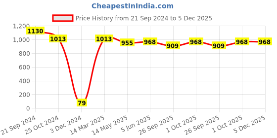 tatacliq.com Priyaasi Royal Kundan Elegance with Lion-faced Chocker and Green Stone Earrings priyaasi Price History Graph from 21 Sep 2024 to 5 Dec 2025