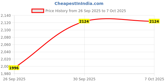 tatacliq.com Priyaasi Ruby American Diamond-Studded Contemporary Drop Earring priyaasi Price History Graph from 26 Sep 2025 to 6 Oct 2025