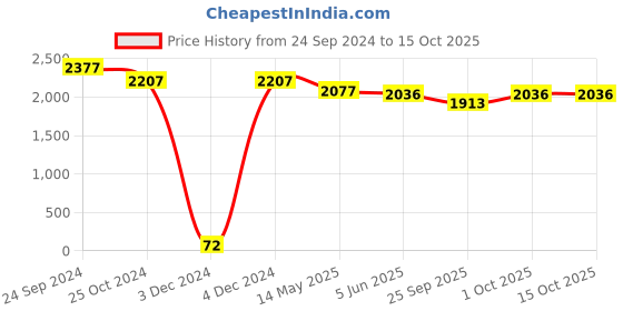 tatacliq.com Priyaasi Ruby Roll Pink American Diamond Rose Gold-Plated Jewellery Set priyaasi Price History Graph from 24 Sep 2024 to 15 Oct 2025