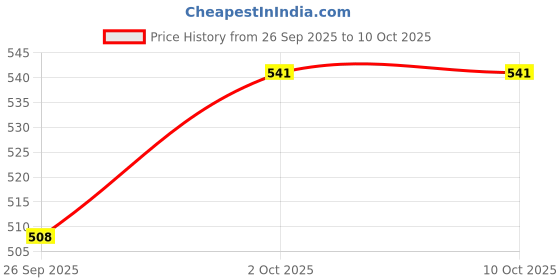 tatacliq.com Priyaasi Ruby Stone Studded & Beaded Jhumki Earring priyaasi Price History Graph from 26 Sep 2025 to 9 Oct 2025