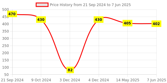 tatacliq.com Priyaasi Ruby Stoned Floral Drop Earrings priyaasi Price History Graph from 21 Sep 2024 to 7 Jun 2025